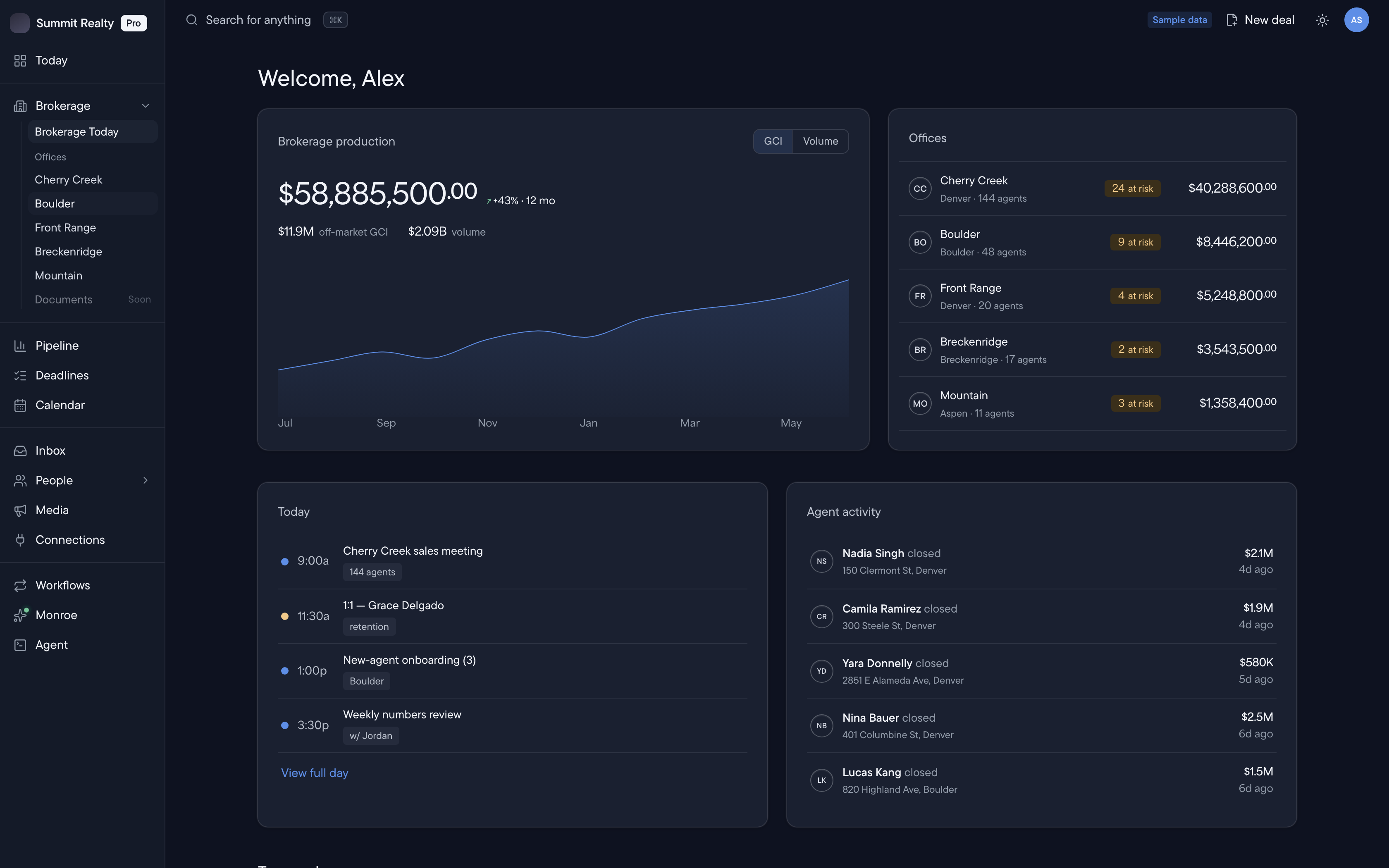 The Afora brokerage dashboard — production, offices, and agent activity